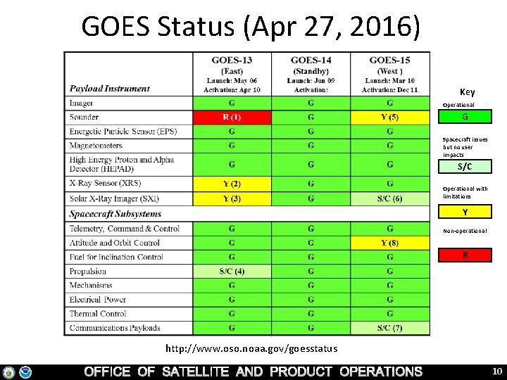 GOES Status (Apr 27, 2016) Key Operational G Spacecraft issues but no user impacts