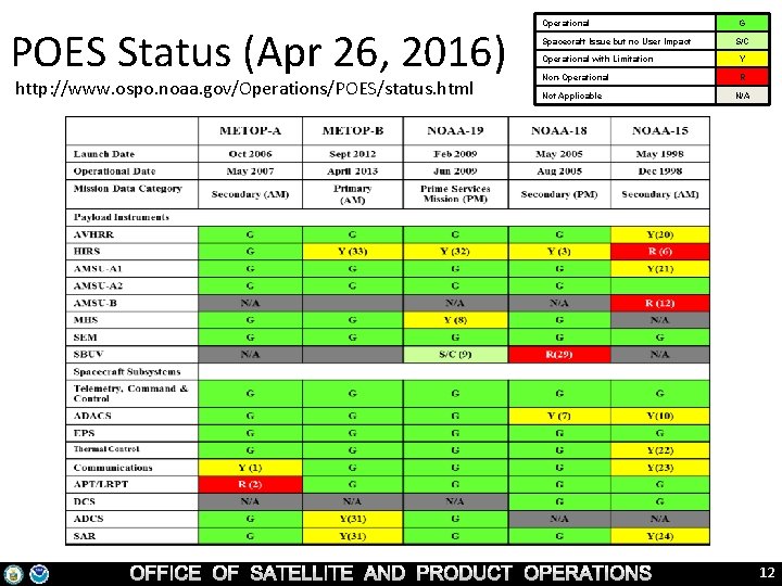 POES Status (Apr 26, 2016) http: //www. ospo. noaa. gov/Operations/POES/status. html Operational Spacecraft Issue