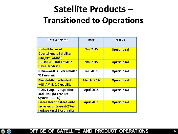 Satellite Products – Transitioned to Operations Product Name Date Status Global Mosaic of Geostationary