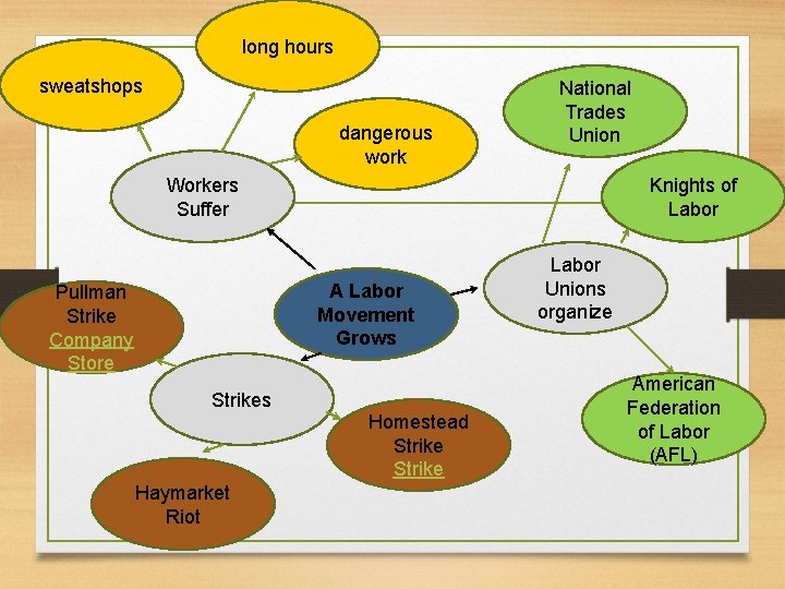 long hours sweatshops dangerous work National Trades Union Workers Suffer Knights of Labor A