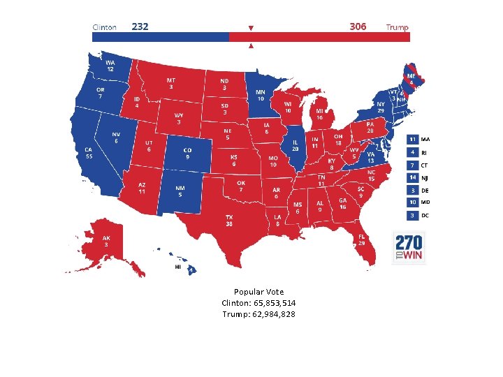 Popular Vote Clinton: 65, 853, 514 Trump: 62, 984, 828 