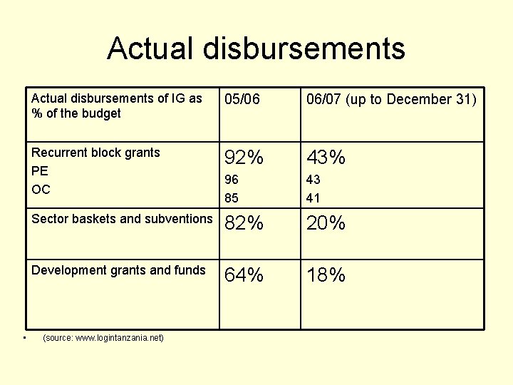 Actual disbursements • Actual disbursements of IG as % of the budget 05/06 06/07