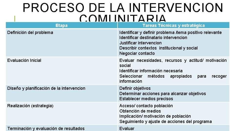 PROCESO DE LA INTERVENCION COMUNITARIA Etapa Tareas Técnicas y estratégica Definición del problema Identificar