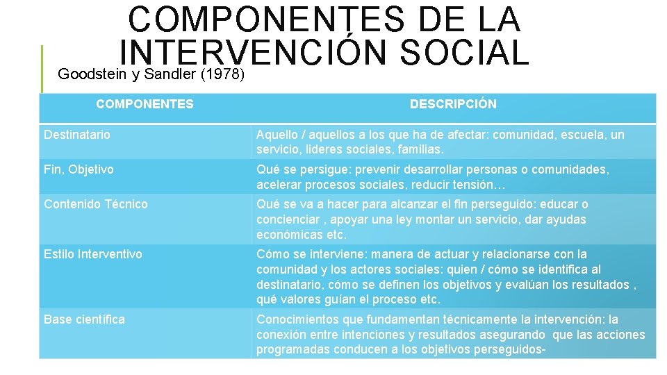 COMPONENTES DE LA INTERVENCIÓN SOCIAL Goodstein y Sandler (1978) COMPONENTES DESCRIPCIÓN Destinatario Aquello /