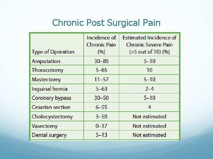 Chronic Post Surgical Pain Chronic Post Surgical Pain
