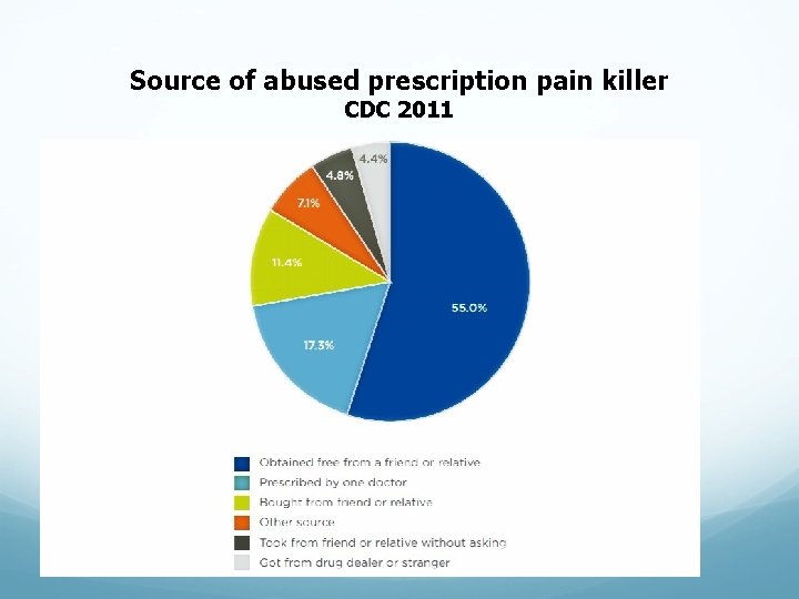 Source of abused prescription pain killer CDC 2011 Source of abused prescription pain killer CDC 2011
