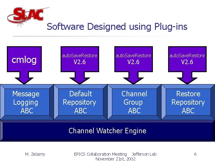 Software Designed using Plug-ins cmlog auto. Save. Restore Message Logging ABC Default Repository ABC