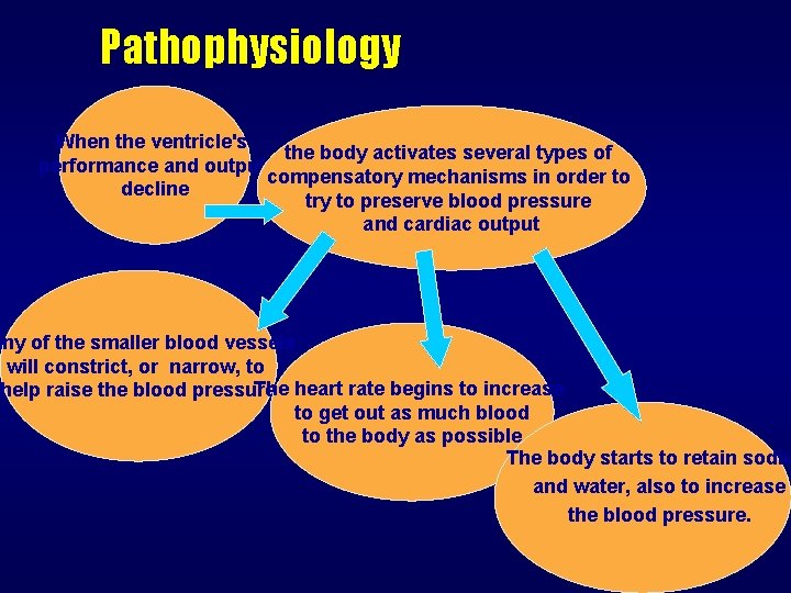 Pathophysiology When the ventricle's the body activates several types of performance and output compensatory