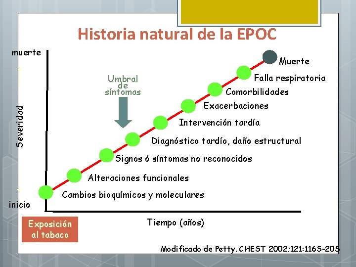 Historia natural de la EPOC muerte Muerte Falla respiratoria Umbral de síntomas Comorbilidades Severidad