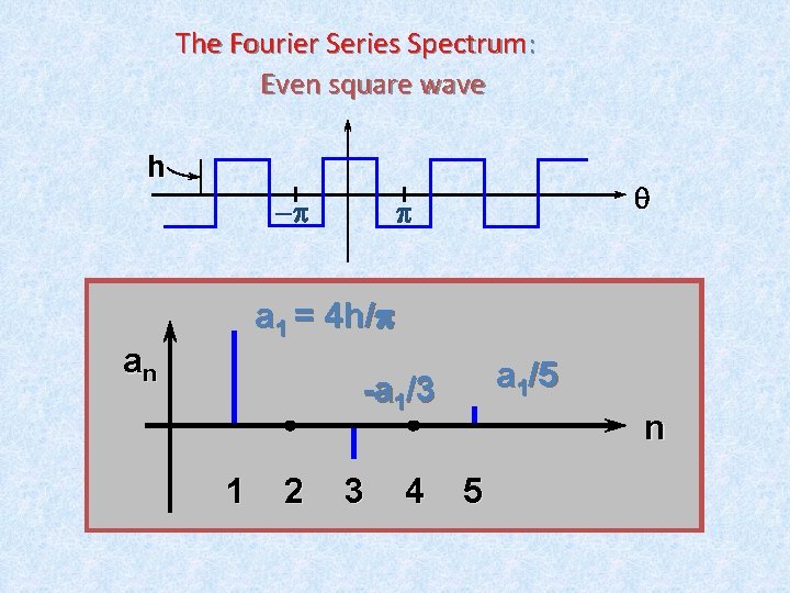 The Fourier Series Spectrum: Even square wave h -p q p a 1 = The Fourier Series Spectrum: Even square wave h -p q p a 1 =