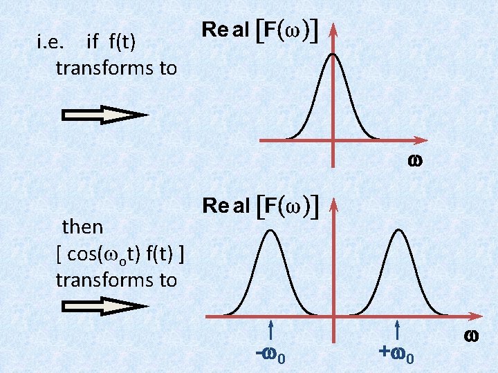 i. e. if f(t) transforms to w then [ cos(wot) f(t) ] transforms to