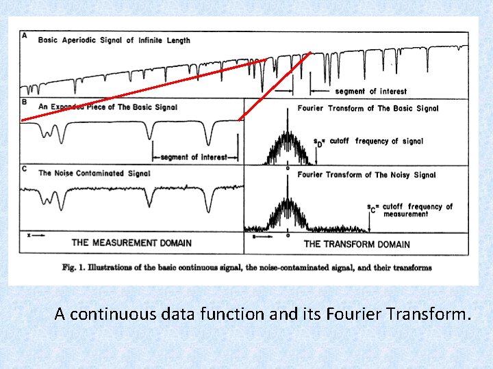 A continuous data function and its Fourier Transform. A continuous data function and its Fourier Transform.