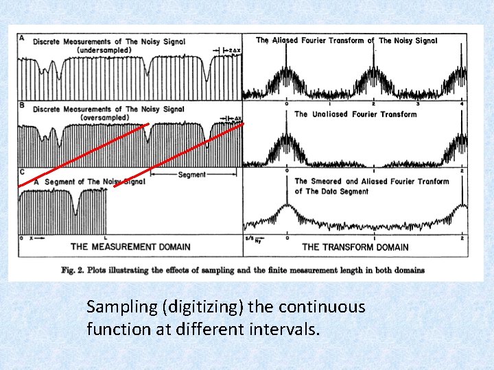 Sampling (digitizing) the continuous function at different intervals. Sampling (digitizing) the continuous function at different intervals.