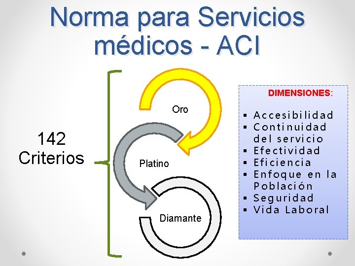 Norma para Servicios médicos - ACI DIMENSIONES: Oro 142 Criterios Platino Diamante § Accesibilidad
