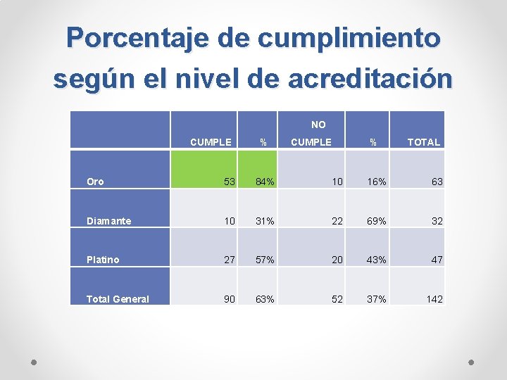Porcentaje de cumplimiento según el nivel de acreditación NO CUMPLE % TOTAL Oro 53