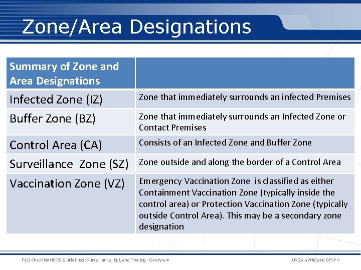 Zone/Area Designations Summary of Zone and Area Designations Infected Zone (IZ) Buffer Zone (BZ)