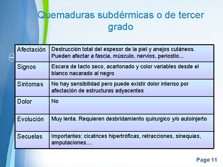 Quemaduras subdérmicas o de tercer grado Afectación Destrucción total del espesor de la piel Quemaduras subdérmicas o de tercer grado Afectación Destrucción total del espesor de la piel