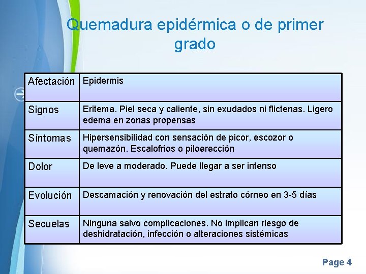 Quemadura epidérmica o de primer grado Afectación Epidermis Signos Eritema. Piel seca y caliente, Quemadura epidérmica o de primer grado Afectación Epidermis Signos Eritema. Piel seca y caliente,