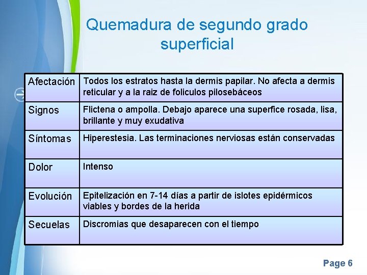Quemadura de segundo grado superficial Afectación Todos los estratos hasta la dermis papilar. No Quemadura de segundo grado superficial Afectación Todos los estratos hasta la dermis papilar. No