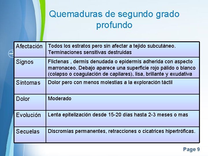 Quemaduras de segundo grado profundo Afectación Todos los estratos pero sin afectar a tejido Quemaduras de segundo grado profundo Afectación Todos los estratos pero sin afectar a tejido