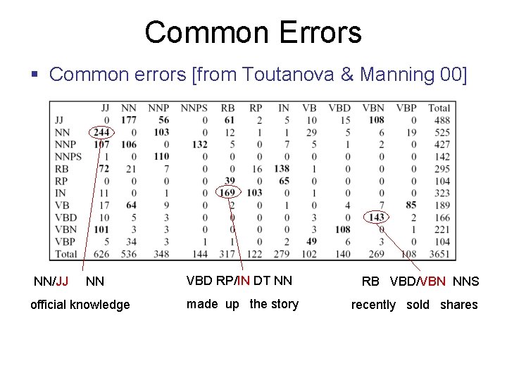 Common Errors § Common errors [from Toutanova & Manning 00] NN/JJ NN official knowledge