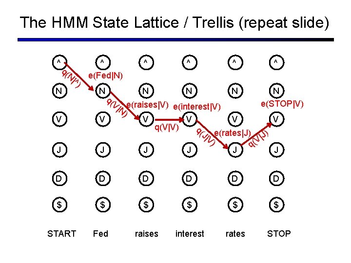 The HMM State Lattice / Trellis (repeat slide) ^ q( N| N ^) ^