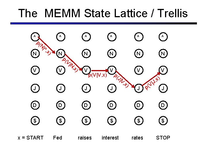 The MEMM State Lattice / Trellis ^ p( ^ N| N V ^, x