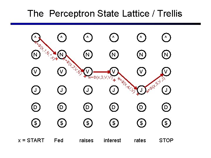 The Perceptron State Lattice / Trellis ^ w N Φ (x , 1 ,