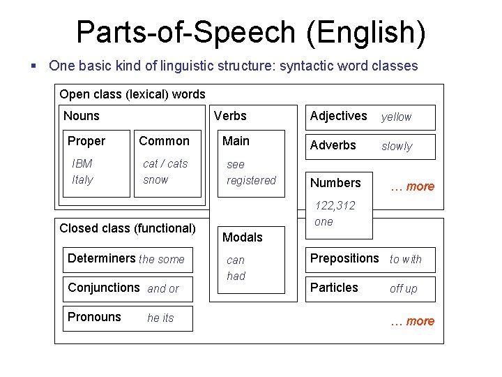 Parts-of-Speech (English) § One basic kind of linguistic structure: syntactic word classes Open class
