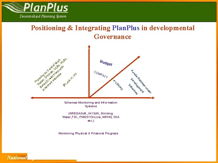 Decentralized Planning System Positioning & Integrating Plan. Plus in developmental Governance Bud get U
