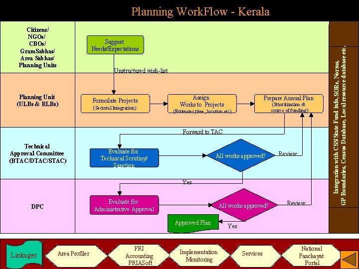 Decentralized Planning System Citizens/ NGOs/ Suggest CBOs/ Needs/Expectations Gram. Sabhas/ Area Sabhas/ Planning Units