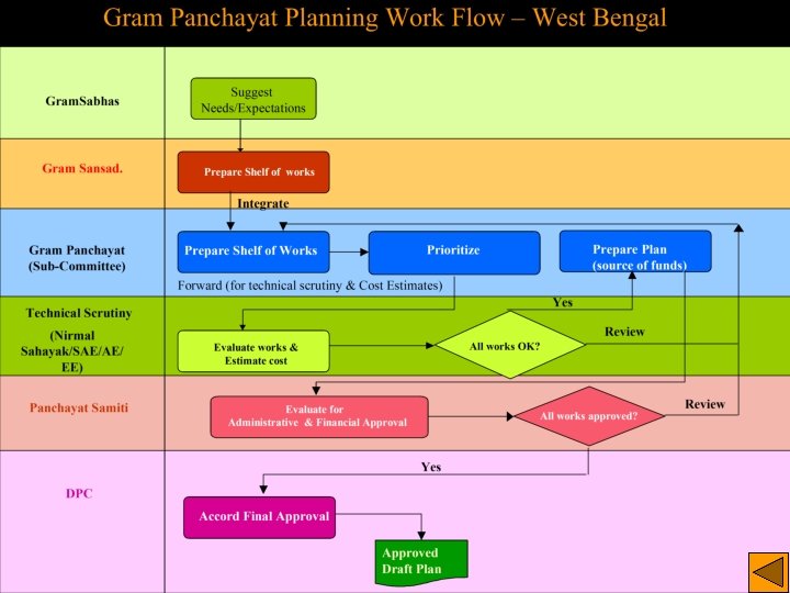 Decentralized Planning System National Informatics Centre 