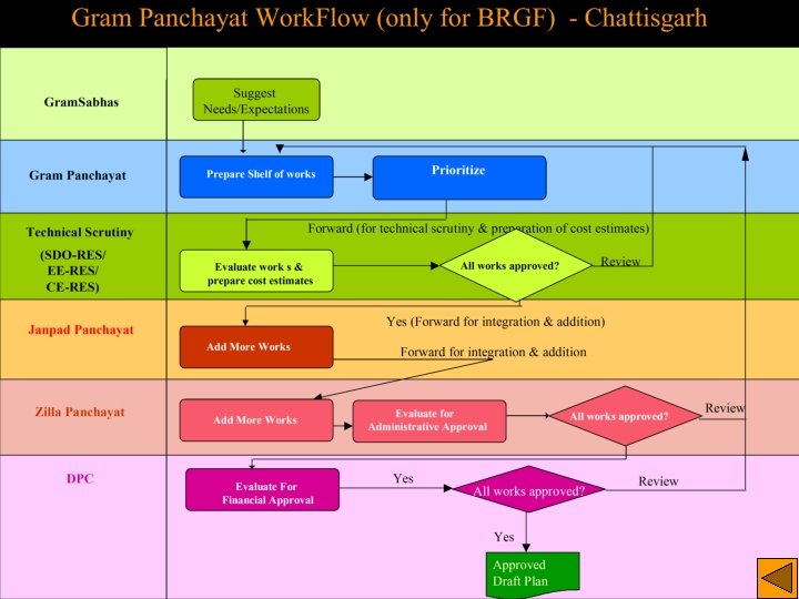 Decentralized Planning System National Informatics Centre 