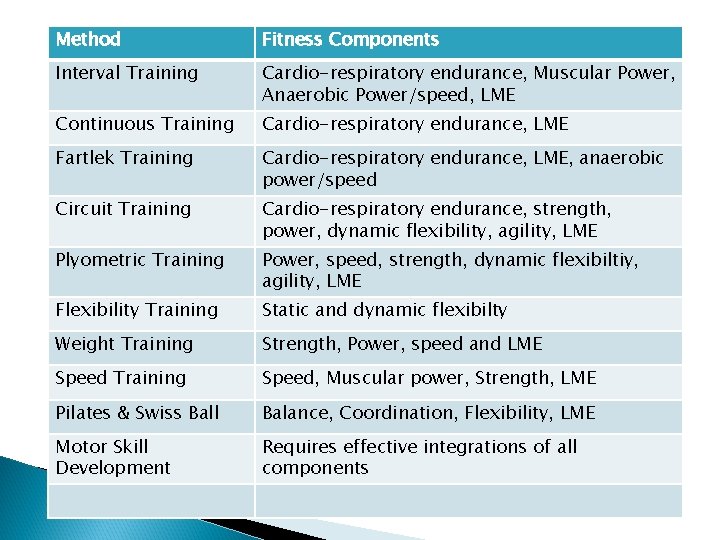 Method Fitness Components Interval Training Cardio-respiratory endurance, Muscular Power, Anaerobic Power/speed, LME Continuous Training