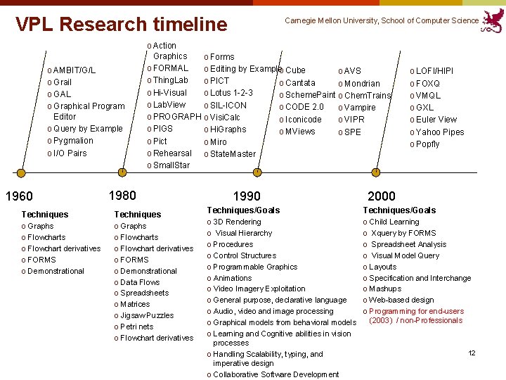 VPL Research timeline o AMBIT/G/L o Grail o GAL o Graphical Program Editor o VPL Research timeline o AMBIT/G/L o Grail o GAL o Graphical Program Editor o