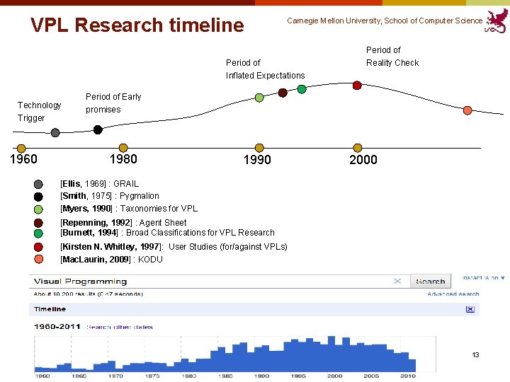 VPL Research timeline Carnegie Mellon University, School of Computer Science Period of Inflated Expectations VPL Research timeline Carnegie Mellon University, School of Computer Science Period of Inflated Expectations