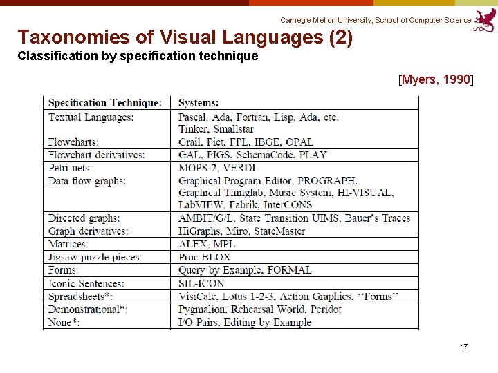 Carnegie Mellon University, School of Computer Science Taxonomies of Visual Languages (2) Classification by Carnegie Mellon University, School of Computer Science Taxonomies of Visual Languages (2) Classification by