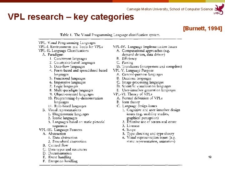 Carnegie Mellon University, School of Computer Science VPL research – key categories [Burnett, 1994]