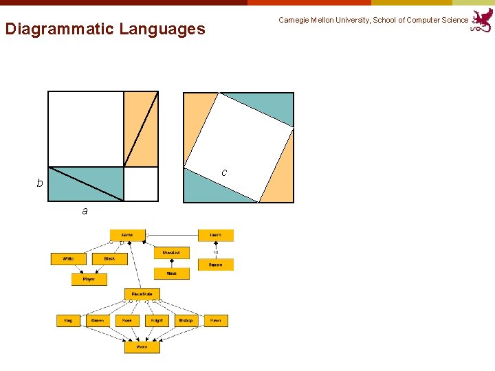 Carnegie Mellon University, School of Computer Science Diagrammatic Languages c b a Carnegie Mellon University, School of Computer Science Diagrammatic Languages c b a