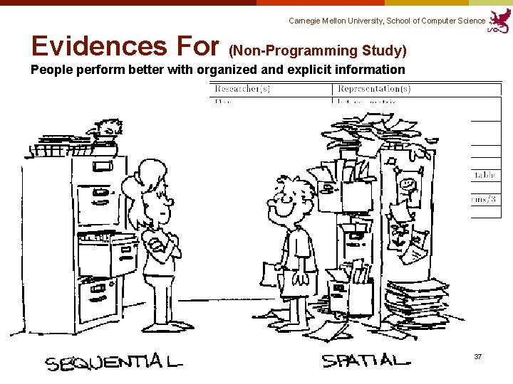 Carnegie Mellon University, School of Computer Science Evidences For (Non-Programming Study) People perform better Carnegie Mellon University, School of Computer Science Evidences For (Non-Programming Study) People perform better
