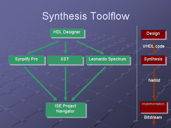 Synthesis Toolflow HDL Designer Design VHDL code Synplify Pro XST Leonardo Spectrum Synthesis Netlist
