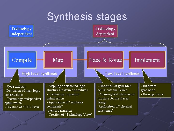 Synthesis stages Technology independent Compile Technology dependent Map Place & Route High level synthesis