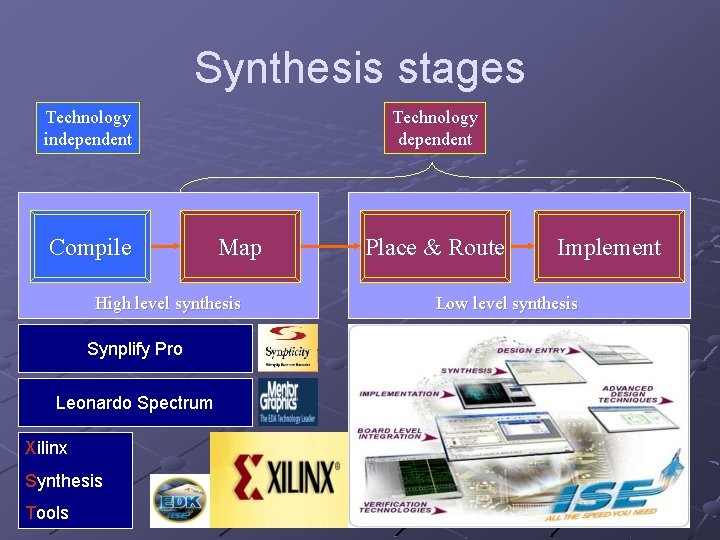 Synthesis stages Technology independent Compile Technology dependent Map High level synthesis Synplify Pro Leonardo