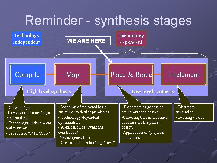 Reminder - synthesis stages Technology independent WE ARE HERE Compile Map Technology dependent Place