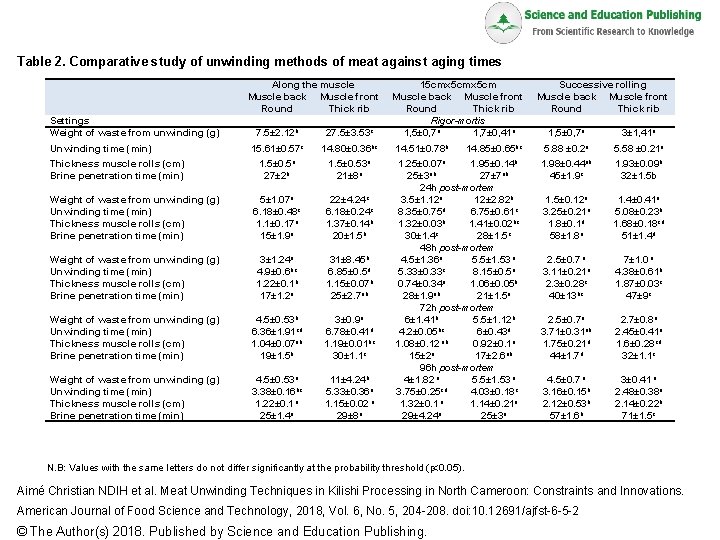 Table 2. Comparative study of unwinding methods of meat against aging times Along the