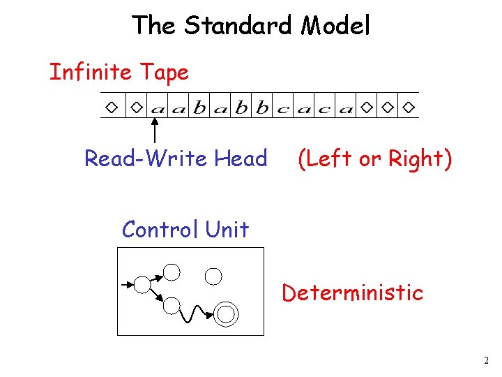 The Standard Model Infinite Tape Read-Write Head (Left or Right) Control Unit Deterministic 2