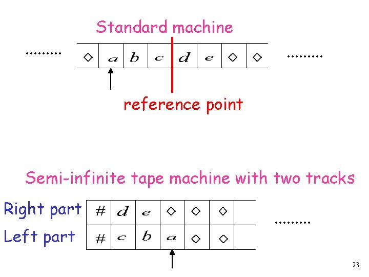 . . Standard machine. . reference point Semi-infinite tape machine with two tracks Right