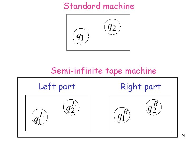 Standard machine Semi-infinite tape machine Left part Right part 24 