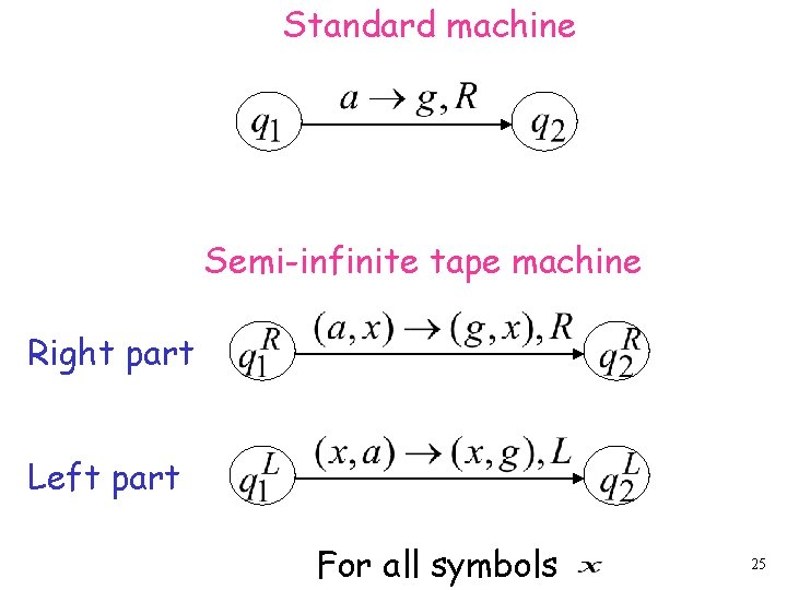 Standard machine Semi-infinite tape machine Right part Left part For all symbols 25 