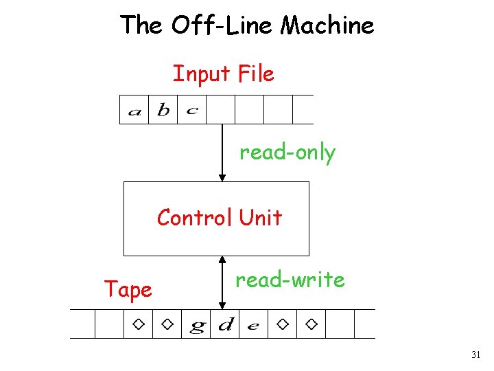 The Off-Line Machine Input File read-only Control Unit Tape read-write 31 